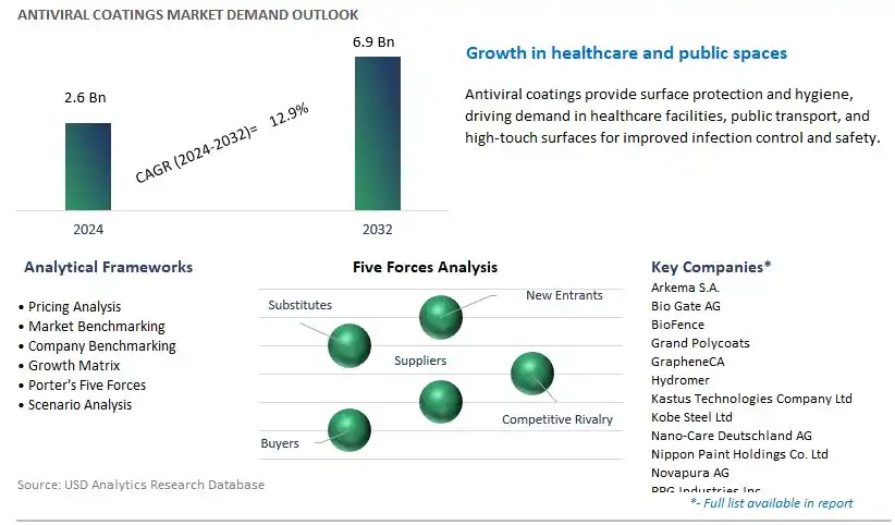 Antiviral Coatings Industry- Market Size, Share, Trends, Growth Outlook